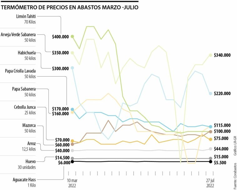 Papas y hortalizas son los productos de la canasta que más han variado de precios