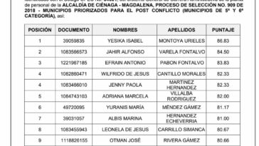 31 plazas ofertadas: conformada y adoptada lista de Elegibles para el cargo de auxiliar administrativo en Ciénaga