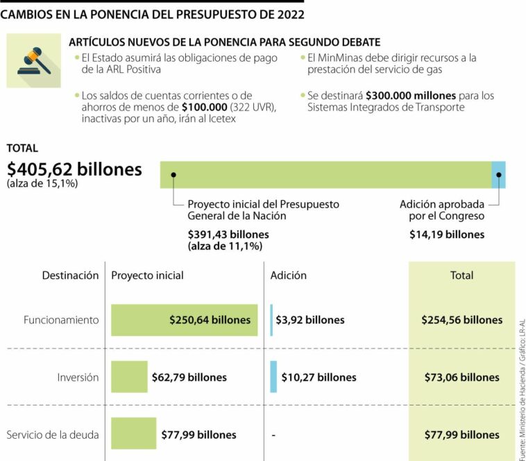 Artículos nuevos con los que llega el presupuesto de 2023 a las plenarias