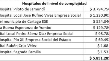 Comenzó pago de EPS en hospitales del valle