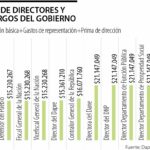 Los directores de entidades y los altos funcionarios que más ganan en el Estado