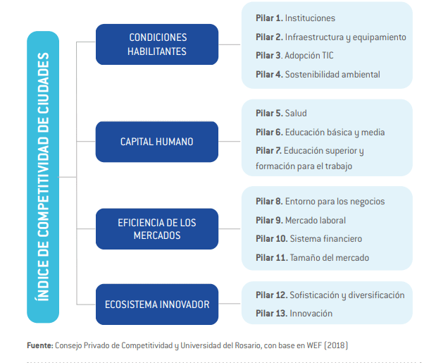 Neiva en el puesto 12 en el índice de competitividad