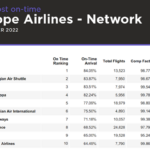 Por cuarto mes consecutivo, Iberia es reconocida como la aerolínea más puntual de Europa￼