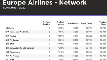 Por cuarto mes consecutivo, Iberia es reconocida como la aerolínea más puntual de Europa￼