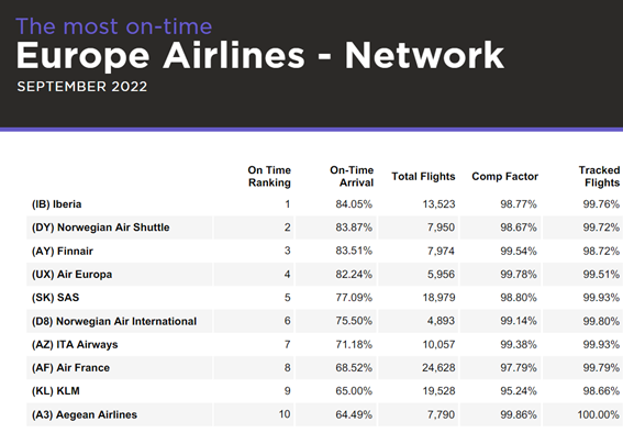 Por cuarto mes consecutivo, Iberia es reconocida como la aerolínea más puntual de Europa￼