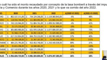 Se calentó debate con bomberos en el Concejo