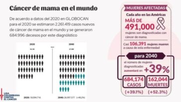 Si se detecta a tiempo, el cáncer de mama es curable 10 23 octubre, 2022