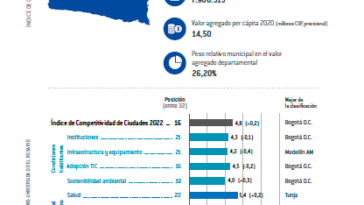 Villavicencio se destaca en Índice de Competitividad de Ciudades 2022