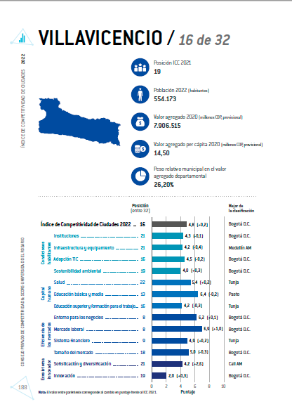 Villavicencio se destaca en Índice de Competitividad de Ciudades 2022