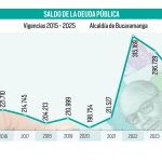 Cuestionan el manejo de la deuda pública de Bucaramanga