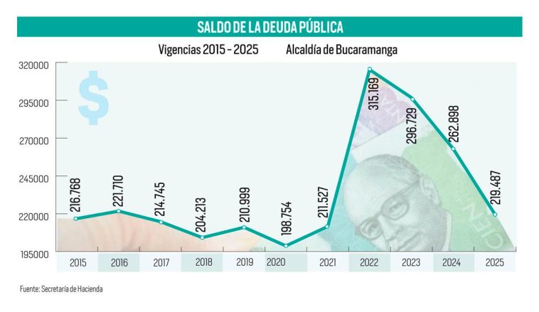 Cuestionan el manejo de la deuda pública de Bucaramanga