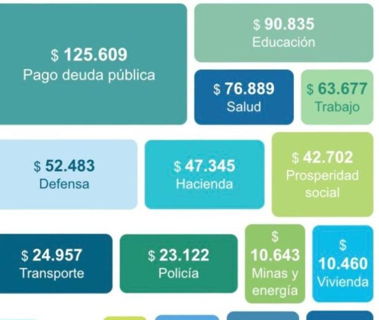 Declaración de renta: Dian especifica en qué se destinan sus impuestos