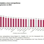 Pereira sigue siendo la ciudad capital con menos desempleo en el país