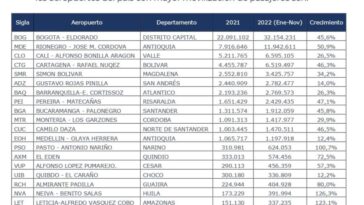 Aeropuerto de San Andrés movilizó más de dos millones y medio de pasajeros entre enero y noviembre de 2022