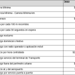 En $5.600 quedó la tarifa mínima de taxi en Villavicencio