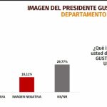 Encuesta revela imagen y aprobación de Gustavo Petro en Córdoba