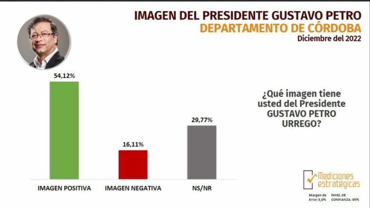 Encuesta revela imagen y aprobación de Gustavo Petro en Córdoba