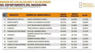 Estos son los mejores y peores alcaldes del Magdalena según encuesta