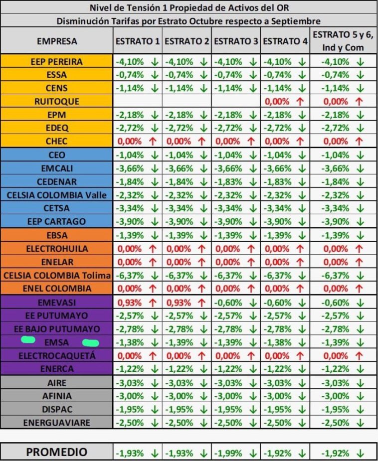 Gobierno confirmó la reducción en los cobros de energía; en el Meta fue de casi un 2%