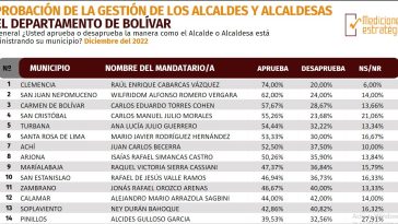 Imagen positiva del Gobernador de Bolívar bajó este año según encuesta