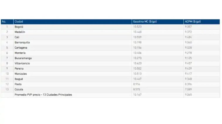 precio-referencia-gasolina-y-acpm-por-ciudades-a-partir-de-enero-2023%20(1)