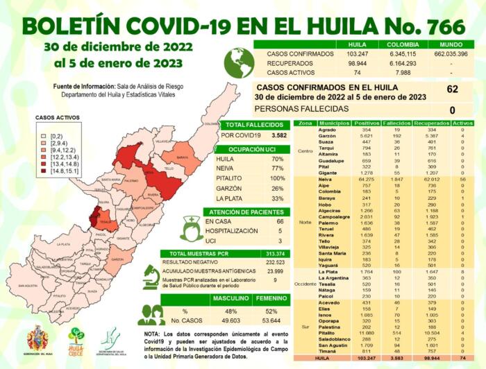 Aumentan los casos de covid-19 en el Huila 7 6 enero, 2023