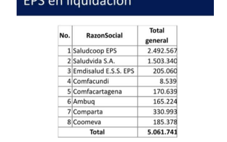 Deuda total de EPS se acerca a 50 billones de pesos: Supersalud