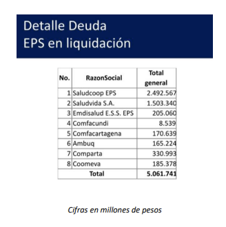 Deuda total de EPS se acerca a 50 billones de pesos: Supersalud