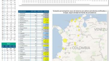 El Huila se ‘rajó’ en la reducción de quemados con pólvora 8 11 enero, 2023