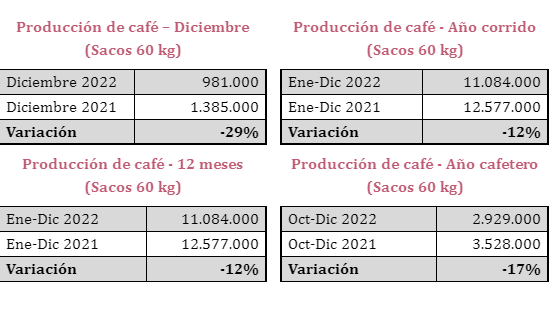 Producción anual de café de Colombia cierra 2022 en 11,1 millones de sacos