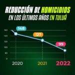 Reportan disminución de homicidios en Tuluá