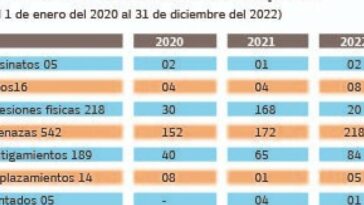 La Flip denuncia el aumento de la violencia contra los periodistas