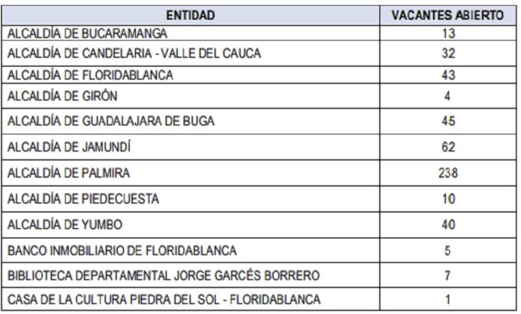 Más de 900 vacantes de 40 entidades de Nariño, Santander y Valle del Cauca oferta la CNSC através del proceso de selección Territorial 9