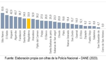 Zona Bananera, el municipio del Magdalena con la tasa de homicidios más alta del 2022
