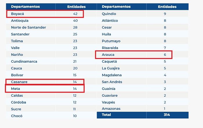 14 entidades de Casanare se vinculan al Plan de Formalización Laboral