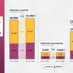 Aumentó la tasa de desempleo e informalidad en Neiva durante el primer mes del 2023