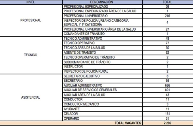 Hasta el 15 de marzo los colombianos podrán inscribirse a más de 2.200 vacantes para ingresar a la carrera administrativa en 26 entidades de los departamentos de Amazonas, Boyacá, Caquetá, Magdalena, Quindío, Tolima y Vaupés, a través del proceso de selección Territorial 8