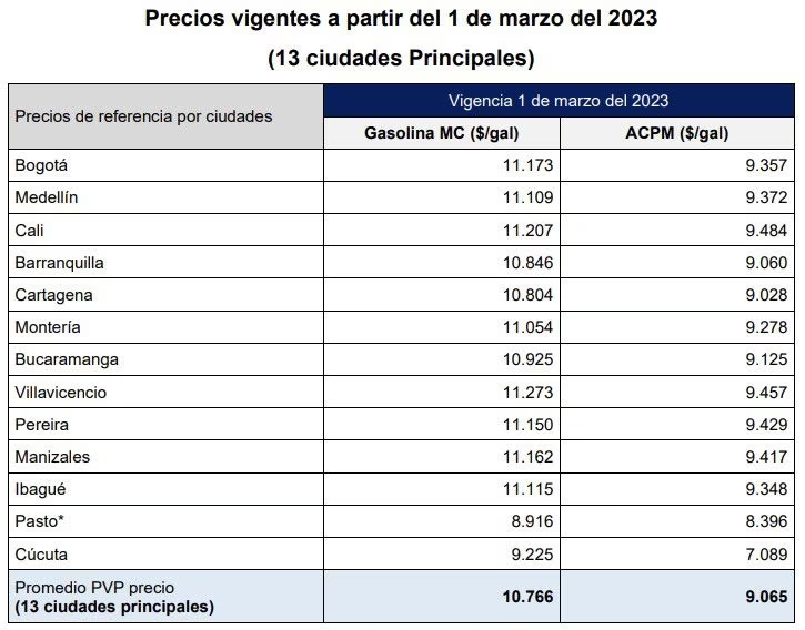 Precio de la Gasolina subirá en Santander y Norte de Santander.