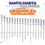 Según el Dane, Santa Marta tiene la menor tasa de desempleo del país