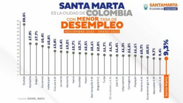 Según el Dane, Santa Marta tiene la menor tasa de desempleo del país