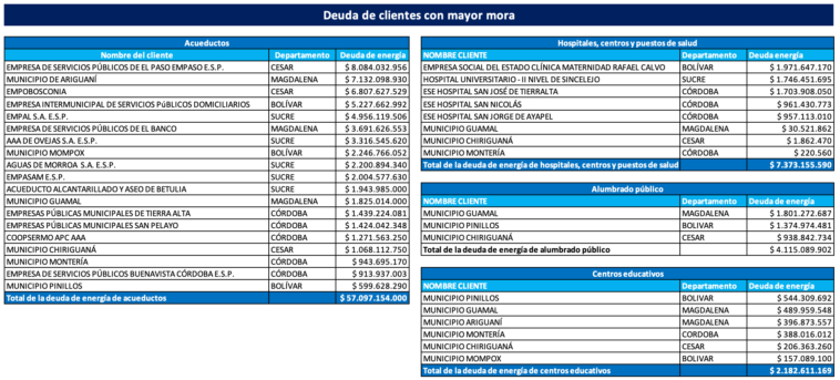 MILLONARIA DEUDA CON AFINIA | Listado de clientes Estatales morosos.