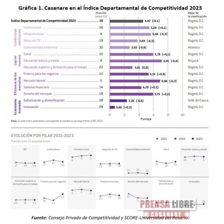 Casanare en el puesto 19 del Índice Departamental de Competitividad 2023