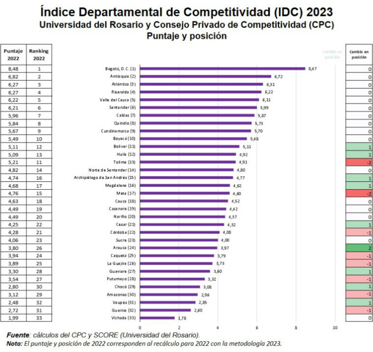 El Archipiélago ocupó el puesto 15 en el Índice Departamental de Competitividad 2023