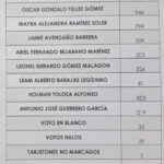 Monterrey y Tauramena eligieron candidatos únicos a la Asamblea Departamental