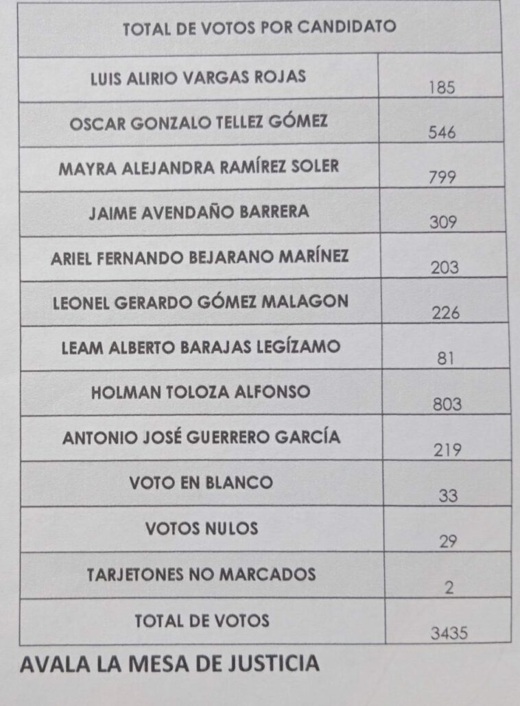 Monterrey y Tauramena eligieron candidatos únicos a la Asamblea Departamental