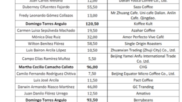 Subasta de cafés especiales alcanza nuevos precios récord: promedio de 22,77 USD/lb y máximo de 120,5 USD/lb