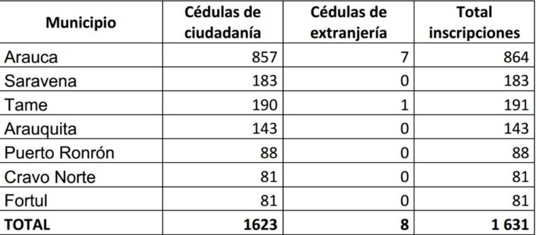 Van 1.631 trámites de inscripción de ciudadanos para votaciones territoriales en Arauca