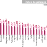 Vichada fue el departamento con mayor pobreza multidimensional en 2022; Guainía el tercero