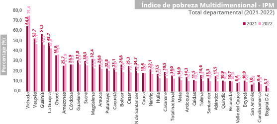 Vichada fue el departamento con mayor pobreza multidimensional en 2022; Guainía el tercero