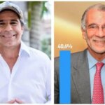 Alex Char y Eduardo Verano lideran intención de voto en Barranquilla y Atlántic